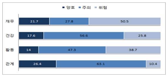 ▲ < 4개 영역별 은퇴준비 수준 분포(%) >