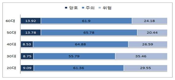 ▲ < 연령별 은퇴준비 수준 분포(%) >