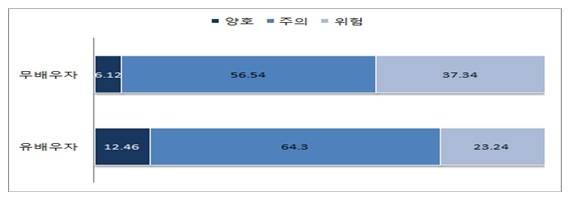 ▲ < 배우자 유무에 따른 은퇴준비 수준 분포(%) >