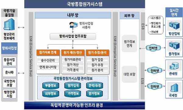 ▲ 현재 운용 중인 국방통합원가 시스템의 구조. 과거와 달리 이제는 방사청과 방산업체가 실시간으로 원가관리를 할 수 있다.