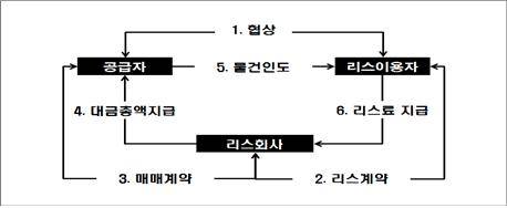 ▲ 차량리스의 거래구조 ⓒ 공정거래위원회 제공