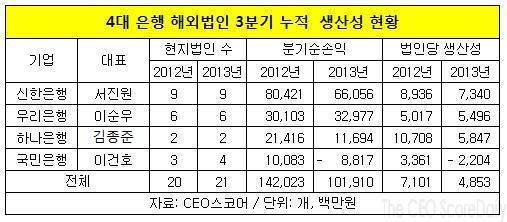 ▲ 국내 4대 은행이 새로운 먹거리 찾기에 온 힘을 기울이고 있지만, 해외 법인 생산성은 오히려 떨어진 것으로 조사됐다. 사진은 4대 은행 중 유일하게 생산성이 높아진 우리은행. ⓒ 뉴데일리 DB