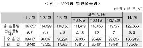 ▲ ▲ 부산항 감만 부두