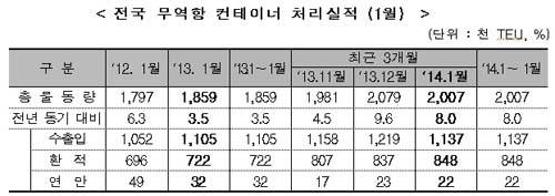 ▲ ▲ 부산항 감만 부두