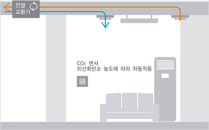 ▲ 대림산업의 전열교환자동환기시스템.ⓒ대림산업