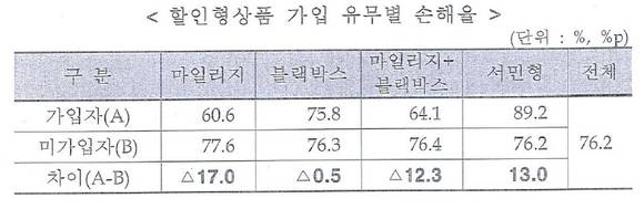 ▲ ⓒ보험개발원