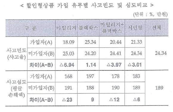 ▲ ⓒ보험개발원