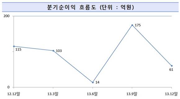 ▲ ⓒ금융감독원