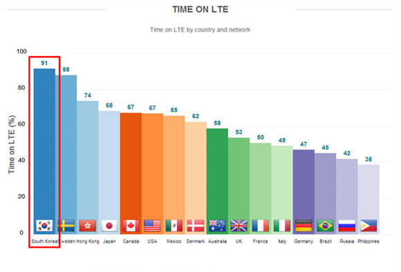 ▲ 국가별 LTE 커버리지 우수성 비교.ⓒ오픈시그널