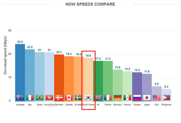 ▲ 국가별 LTE 다운로드 속도 비교.ⓒ오픈시그널