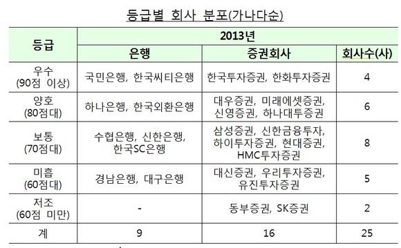 ▲ ⓒ금융감독원