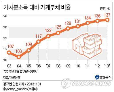 ▲ 지난해 6월말 908조원이던 가계부채는 올해 1000조원을 돌파, 1021조원을 기록했다. ⓒ연합뉴스 제공