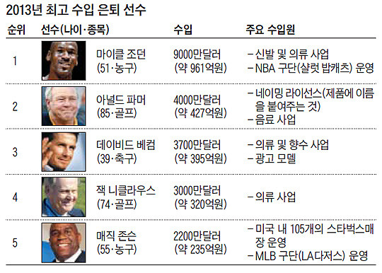 ▲ 2013년 최고 수입 은퇴 선수 순위표ⓒ조선닷컴