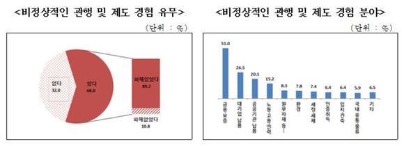 ▲ 중소기업 CEO의 대다수가 기업 경영활동에 있어 비정상적인 관행과 제도가 많다고 느끼는 것으로 나타났다. 경험분야(복수응답)로는 ‘금융·보증’(51.0%) 분야가 가장 많았다.ⓒ중소기업중앙회