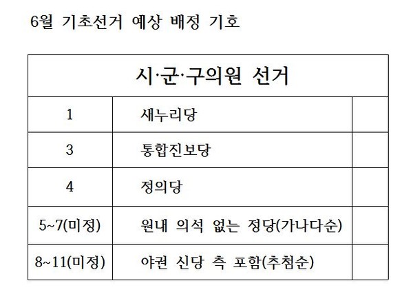 ▲ 6월 시·군·구의원 선거 예상 배정 기호.ⓒ김현중 기자