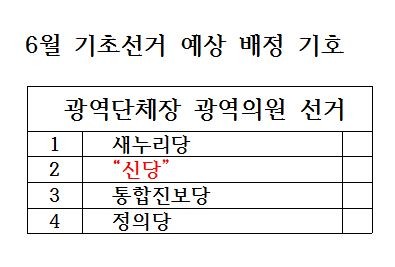 ▲ 6월 광역단체장 광역의원 선거 예상 배정 기호.ⓒ김현중 기자