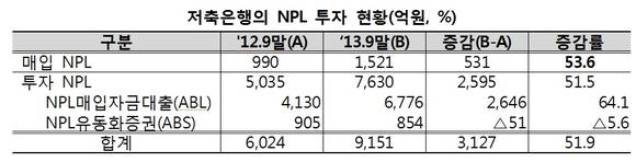 ▲ 자료 : 금융감독원