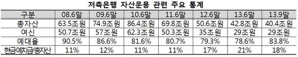 ▲ 자료 : 금융감독원