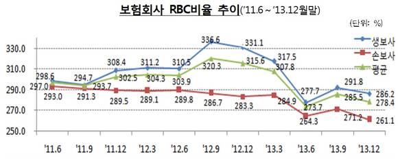 ▲ 자료 : 금융감독원