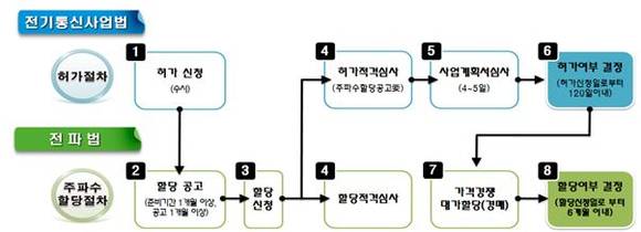 ▲ 기간통신사업자 허가 절차.ⓒ미래부