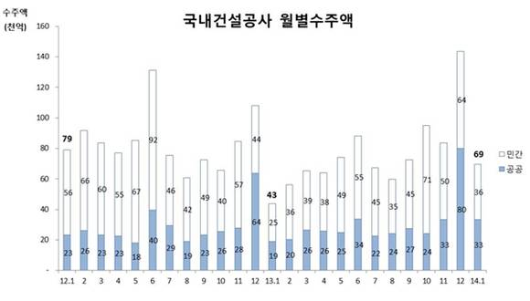 ▲ ⓒ대한건설협회