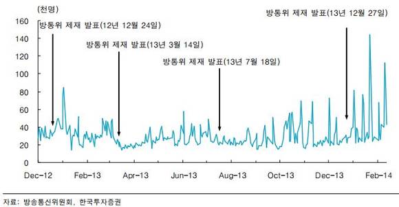 ▲ 방통위 제재 발표 전후 일별 번호이동 가입자수 추이.