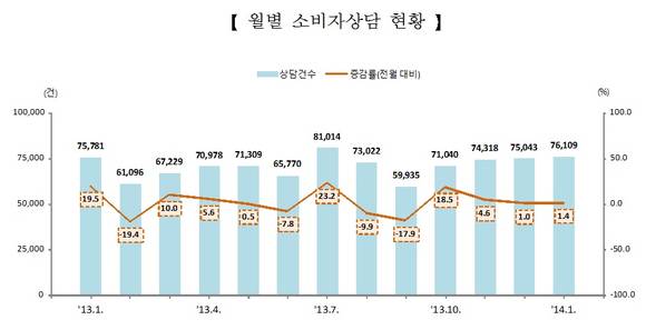 ▲ ⓒ한국소비자원