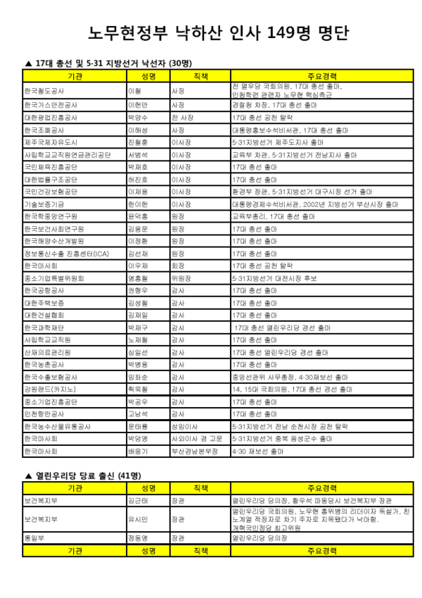 함진규 새누리당 의원이 발표한 노무현 정부 낙하산 인사 명단