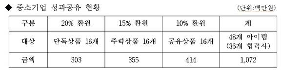 ▲ 연도별 운영비교ⓒ홈앤쇼핑