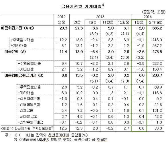 ▲ 자료 : 한국은행