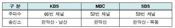 ▲ 지상파 UHD 실험국 허가 현황.ⓒ미래창조과학부