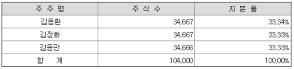 ▲ 김호연 빙그레 전 회장 ⓒ연합뉴스