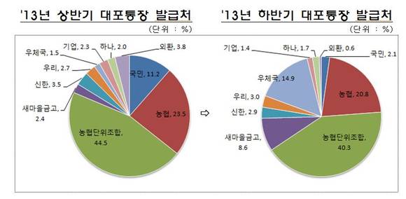 ▲ 대포통장 발급 비중이 가장 높은 곳은 농협, 증가세가 가장 두드러지고 있는 곳은 새마을금고와 우체국인 것으로 나타났다. ⓒ 금융감독원