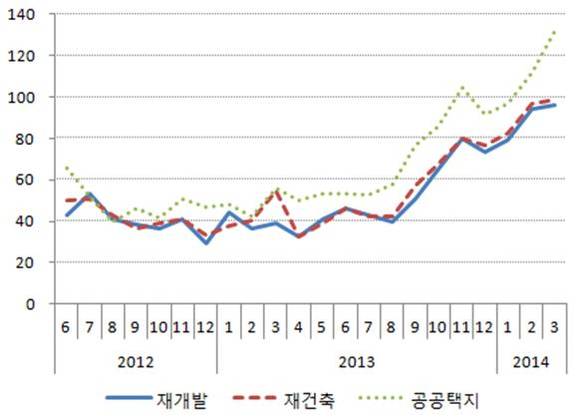 ▲ 주택건설수주 지수 전망치.ⓒ주택산업연구원