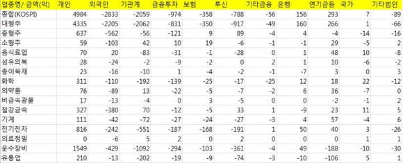 ▲ 업종별투자자ⓒ12일 기준