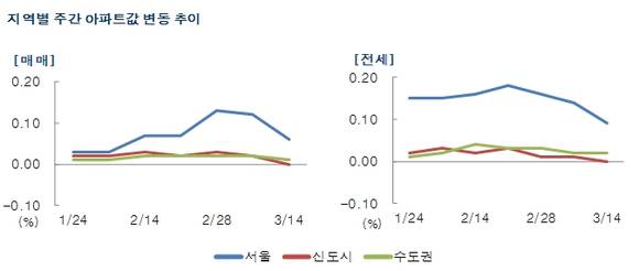 ▲ 3월 둘째 주 수도권 아파트 시황.ⓒ부동산114