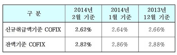 ▲ 코픽스 추이 ⓒ은행연합회