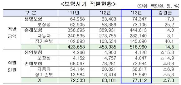 ▲ 자료 : 금융감독원