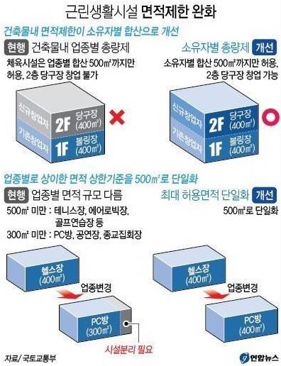 ▲ 국토교통부는 음식점이나 부동산중개사무소, 제과점, PC방 등을 서민들이 자유롭게 창업할 수 있도록 건축물의 용도분류 체계와 절차를 개선하는 내용의 '건축법 시행령' 개정안이 18일 국무회의를 통과했다고 밝혔다. ⓒ 연합뉴스
