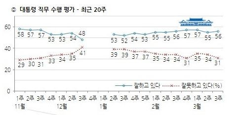 ▲ 최근 20주 동안 박근혜 대통령의 직무 수행 평가 표. ⓒ 한국갤럽