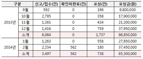 ▲ 휴대전화 부정개통 파파라치 신고포상제 현황.