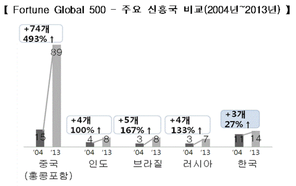 ▲ ⓒ자료제공: 전경련