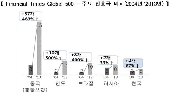 ▲ ⓒ자료제공: 전경련