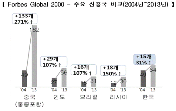 ▲ ⓒ자료제공: 전경련