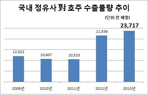 ▲ ⓒ한국석유공사