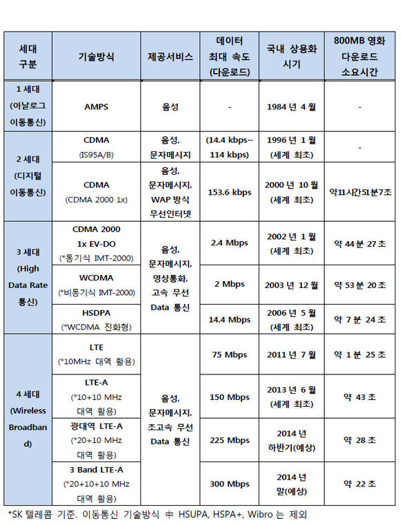 ▲ 이동통신 네트워크 진화 과정.