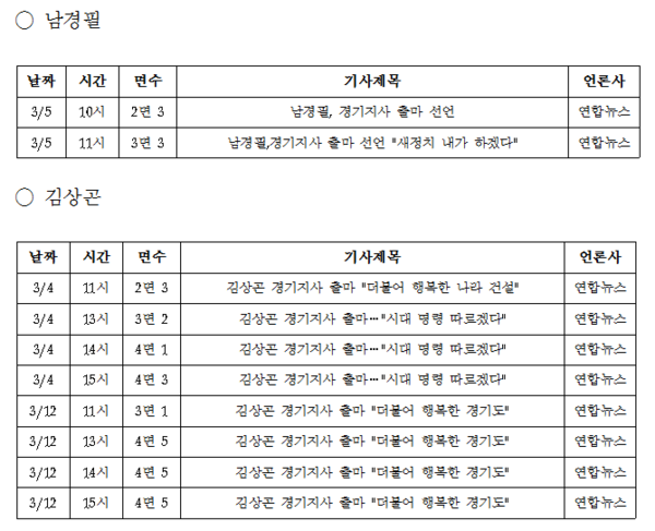▲ 네이버 모바일뉴스에 올라온 여야 경기도지사 후보 관련 뉴스. ⓒ새누리당 여의도연구원 제공