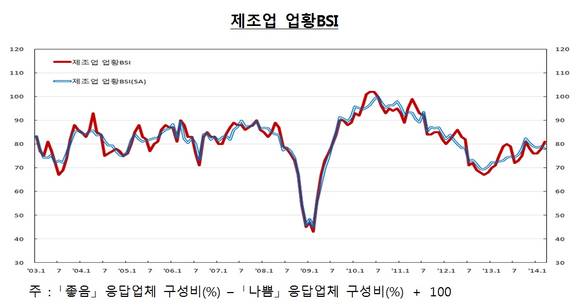 ▲ 자료 : 한국은행