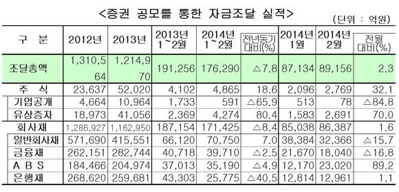 ▲ 자료 : 금융감독원