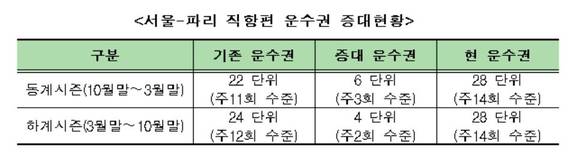 ▲ 서울-파리 직항편 운수권 증대 현황 ⓒ국토교통부 제공